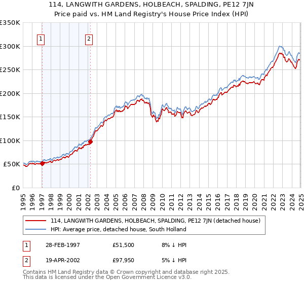 114, LANGWITH GARDENS, HOLBEACH, SPALDING, PE12 7JN: Price paid vs HM Land Registry's House Price Index