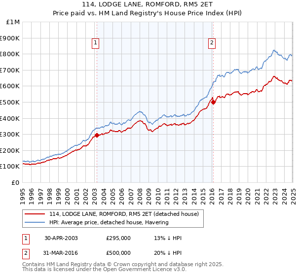 114, LODGE LANE, ROMFORD, RM5 2ET: Price paid vs HM Land Registry's House Price Index