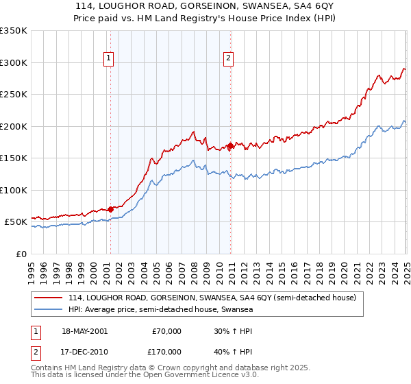 114, LOUGHOR ROAD, GORSEINON, SWANSEA, SA4 6QY: Price paid vs HM Land Registry's House Price Index