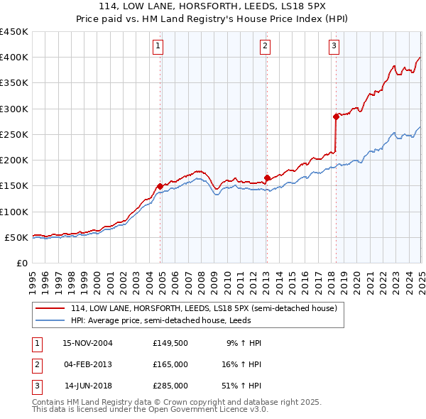 114, LOW LANE, HORSFORTH, LEEDS, LS18 5PX: Price paid vs HM Land Registry's House Price Index