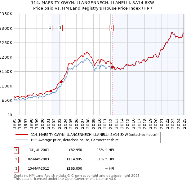 114, MAES TY GWYN, LLANGENNECH, LLANELLI, SA14 8XW: Price paid vs HM Land Registry's House Price Index