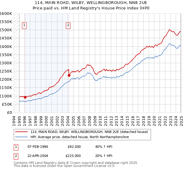 114, MAIN ROAD, WILBY, WELLINGBOROUGH, NN8 2UE: Price paid vs HM Land Registry's House Price Index