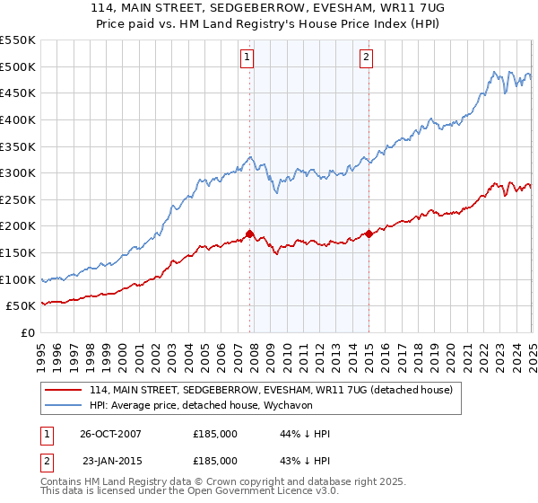 114, MAIN STREET, SEDGEBERROW, EVESHAM, WR11 7UG: Price paid vs HM Land Registry's House Price Index