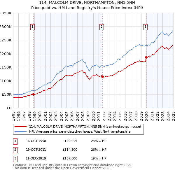 114, MALCOLM DRIVE, NORTHAMPTON, NN5 5NH: Price paid vs HM Land Registry's House Price Index