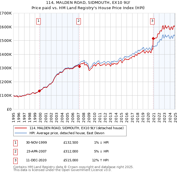 114, MALDEN ROAD, SIDMOUTH, EX10 9LY: Price paid vs HM Land Registry's House Price Index