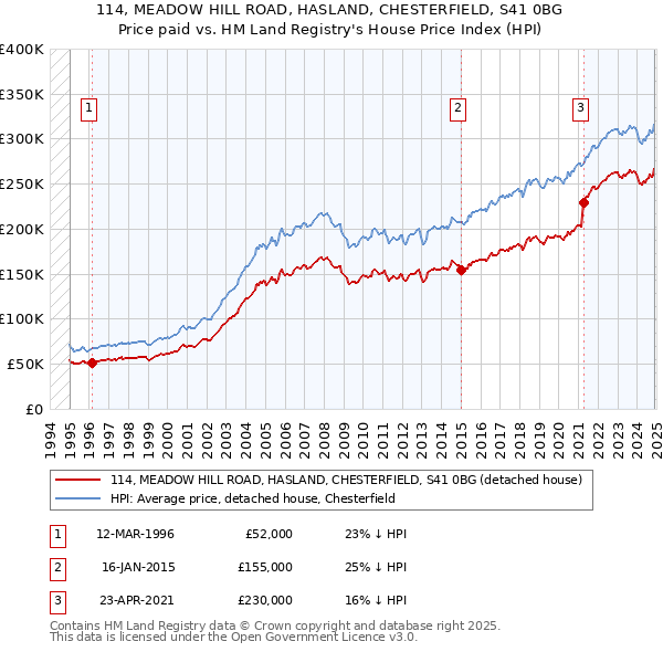 114, MEADOW HILL ROAD, HASLAND, CHESTERFIELD, S41 0BG: Price paid vs HM Land Registry's House Price Index