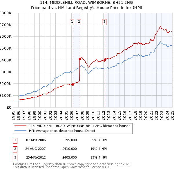 114, MIDDLEHILL ROAD, WIMBORNE, BH21 2HG: Price paid vs HM Land Registry's House Price Index