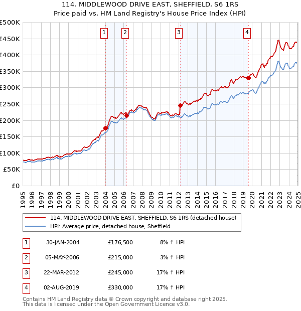 114, MIDDLEWOOD DRIVE EAST, SHEFFIELD, S6 1RS: Price paid vs HM Land Registry's House Price Index