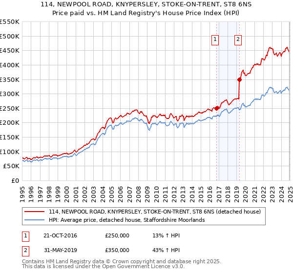 114, NEWPOOL ROAD, KNYPERSLEY, STOKE-ON-TRENT, ST8 6NS: Price paid vs HM Land Registry's House Price Index