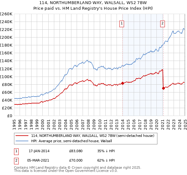 114, NORTHUMBERLAND WAY, WALSALL, WS2 7BW: Price paid vs HM Land Registry's House Price Index
