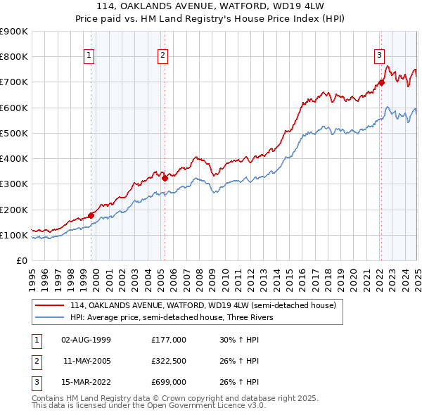 114, OAKLANDS AVENUE, WATFORD, WD19 4LW: Price paid vs HM Land Registry's House Price Index