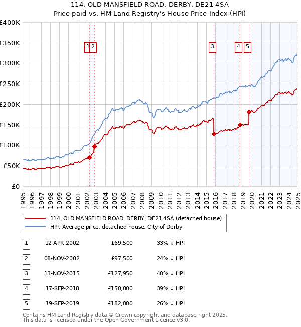 114, OLD MANSFIELD ROAD, DERBY, DE21 4SA: Price paid vs HM Land Registry's House Price Index