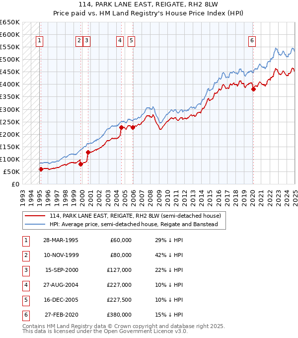 114, PARK LANE EAST, REIGATE, RH2 8LW: Price paid vs HM Land Registry's House Price Index