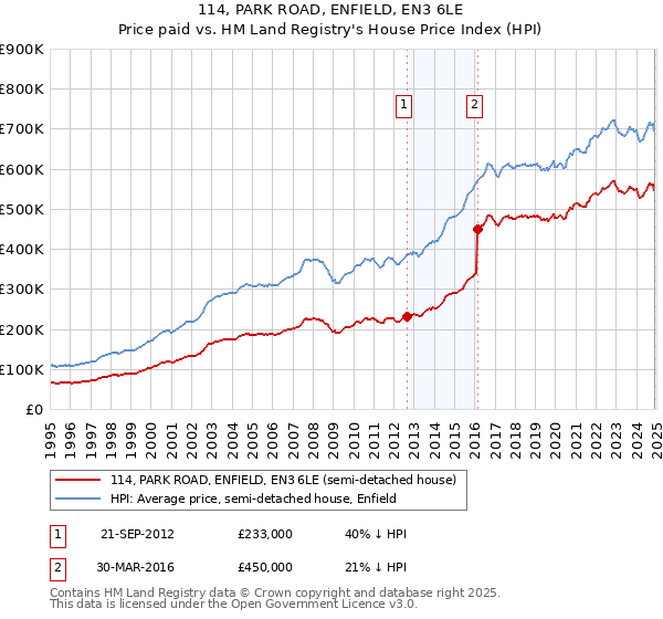 114, PARK ROAD, ENFIELD, EN3 6LE: Price paid vs HM Land Registry's House Price Index