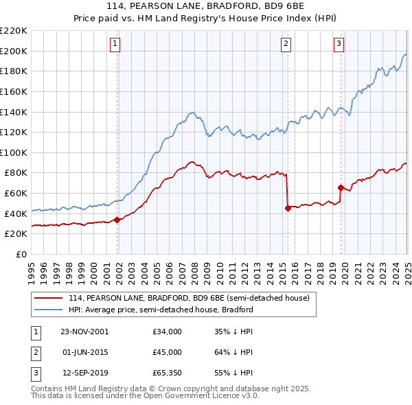 114, PEARSON LANE, BRADFORD, BD9 6BE: Price paid vs HM Land Registry's House Price Index