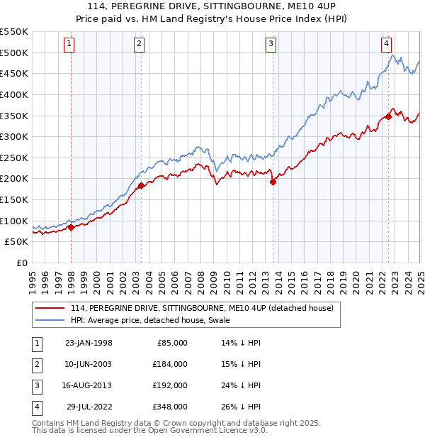 114, PEREGRINE DRIVE, SITTINGBOURNE, ME10 4UP: Price paid vs HM Land Registry's House Price Index