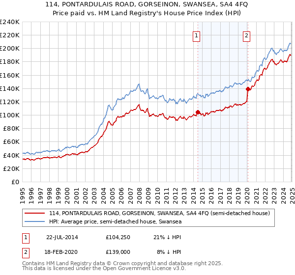 114, PONTARDULAIS ROAD, GORSEINON, SWANSEA, SA4 4FQ: Price paid vs HM Land Registry's House Price Index