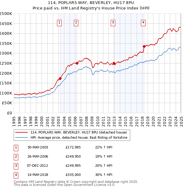 114, POPLARS WAY, BEVERLEY, HU17 8PU: Price paid vs HM Land Registry's House Price Index