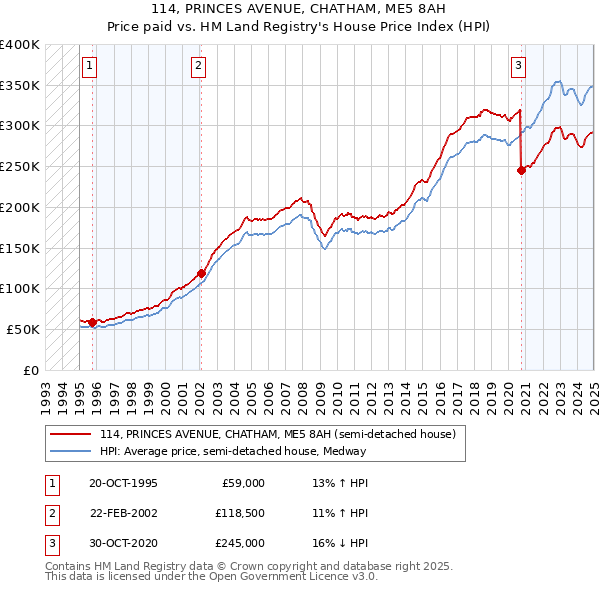 114, PRINCES AVENUE, CHATHAM, ME5 8AH: Price paid vs HM Land Registry's House Price Index