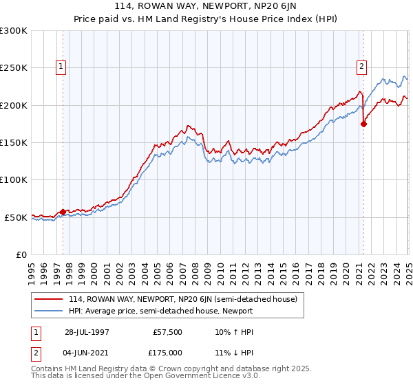 114, ROWAN WAY, NEWPORT, NP20 6JN: Price paid vs HM Land Registry's House Price Index