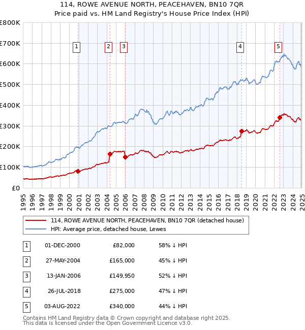 114, ROWE AVENUE NORTH, PEACEHAVEN, BN10 7QR: Price paid vs HM Land Registry's House Price Index