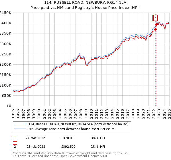 114, RUSSELL ROAD, NEWBURY, RG14 5LA: Price paid vs HM Land Registry's House Price Index