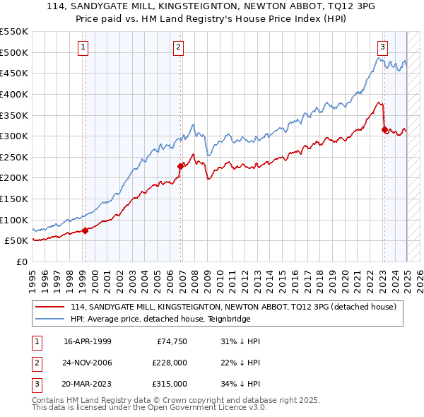 114, SANDYGATE MILL, KINGSTEIGNTON, NEWTON ABBOT, TQ12 3PG: Price paid vs HM Land Registry's House Price Index
