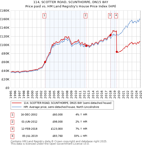 114, SCOTTER ROAD, SCUNTHORPE, DN15 8AY: Price paid vs HM Land Registry's House Price Index