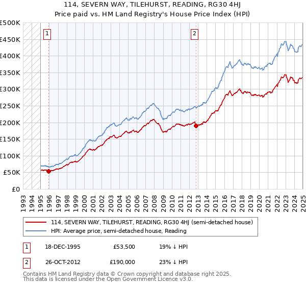 114, SEVERN WAY, TILEHURST, READING, RG30 4HJ: Price paid vs HM Land Registry's House Price Index