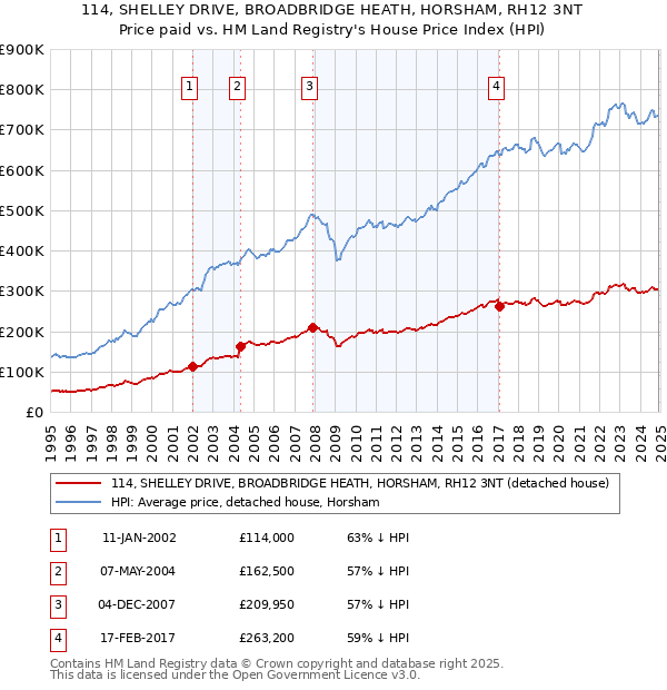 114, SHELLEY DRIVE, BROADBRIDGE HEATH, HORSHAM, RH12 3NT: Price paid vs HM Land Registry's House Price Index