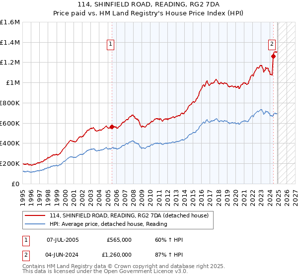 114, SHINFIELD ROAD, READING, RG2 7DA: Price paid vs HM Land Registry's House Price Index