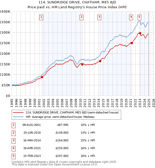 114, SUNDRIDGE DRIVE, CHATHAM, ME5 8JD: Price paid vs HM Land Registry's House Price Index