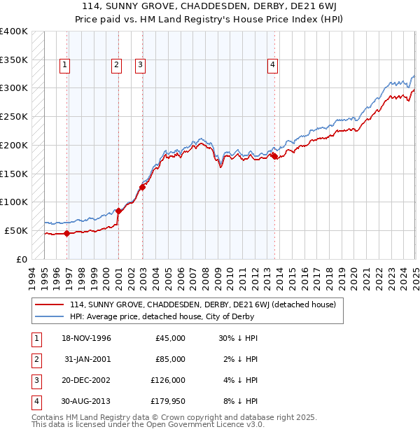 114, SUNNY GROVE, CHADDESDEN, DERBY, DE21 6WJ: Price paid vs HM Land Registry's House Price Index