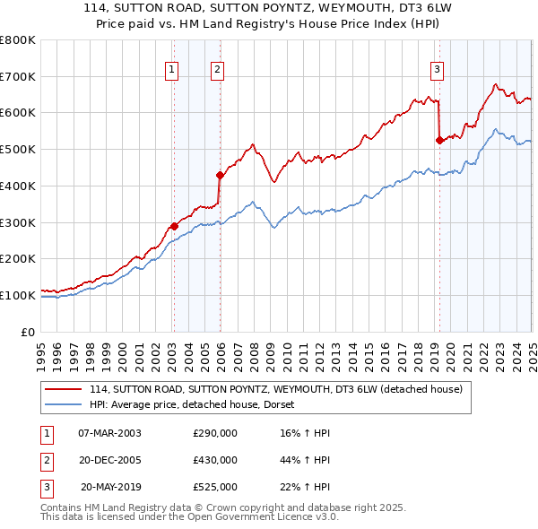 114, SUTTON ROAD, SUTTON POYNTZ, WEYMOUTH, DT3 6LW: Price paid vs HM Land Registry's House Price Index