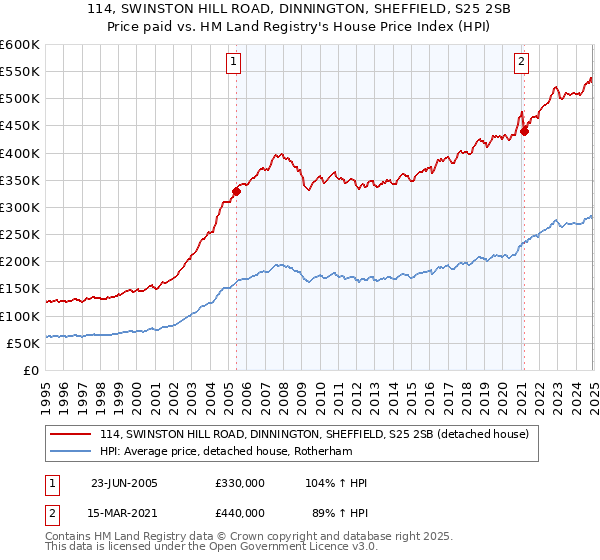 114, SWINSTON HILL ROAD, DINNINGTON, SHEFFIELD, S25 2SB: Price paid vs HM Land Registry's House Price Index