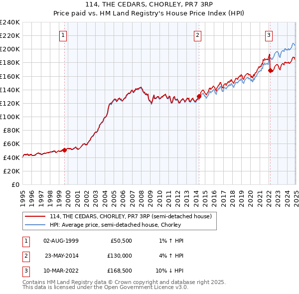 114, THE CEDARS, CHORLEY, PR7 3RP: Price paid vs HM Land Registry's House Price Index