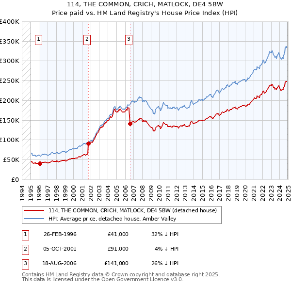 114, THE COMMON, CRICH, MATLOCK, DE4 5BW: Price paid vs HM Land Registry's House Price Index