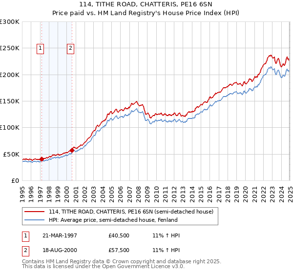 114, TITHE ROAD, CHATTERIS, PE16 6SN: Price paid vs HM Land Registry's House Price Index