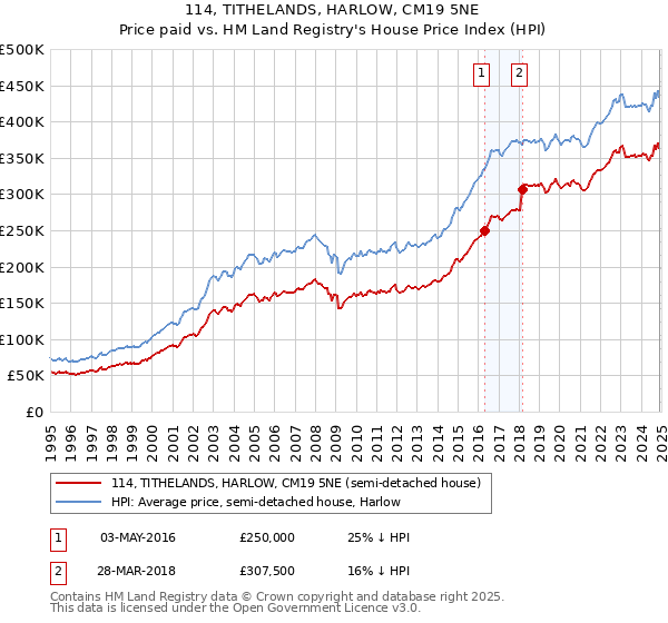 114, TITHELANDS, HARLOW, CM19 5NE: Price paid vs HM Land Registry's House Price Index