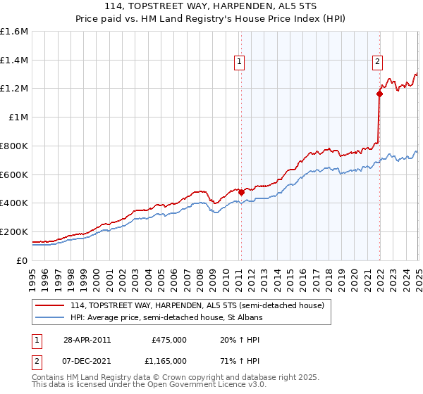 114, TOPSTREET WAY, HARPENDEN, AL5 5TS: Price paid vs HM Land Registry's House Price Index