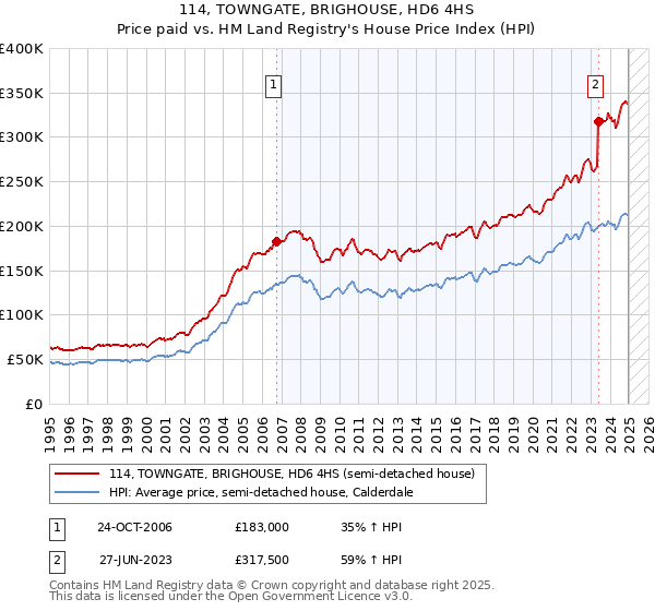 114, TOWNGATE, BRIGHOUSE, HD6 4HS: Price paid vs HM Land Registry's House Price Index