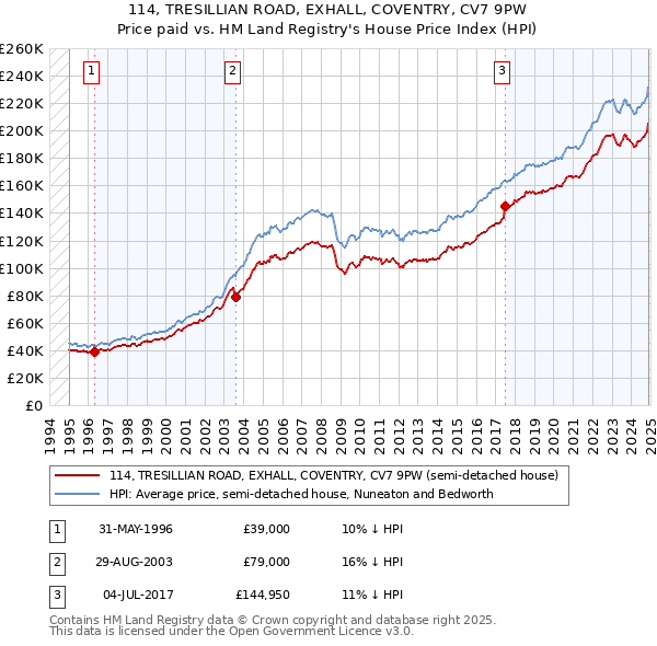 114, TRESILLIAN ROAD, EXHALL, COVENTRY, CV7 9PW: Price paid vs HM Land Registry's House Price Index