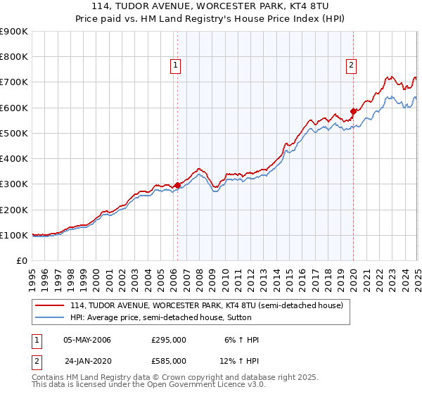 114, TUDOR AVENUE, WORCESTER PARK, KT4 8TU: Price paid vs HM Land Registry's House Price Index
