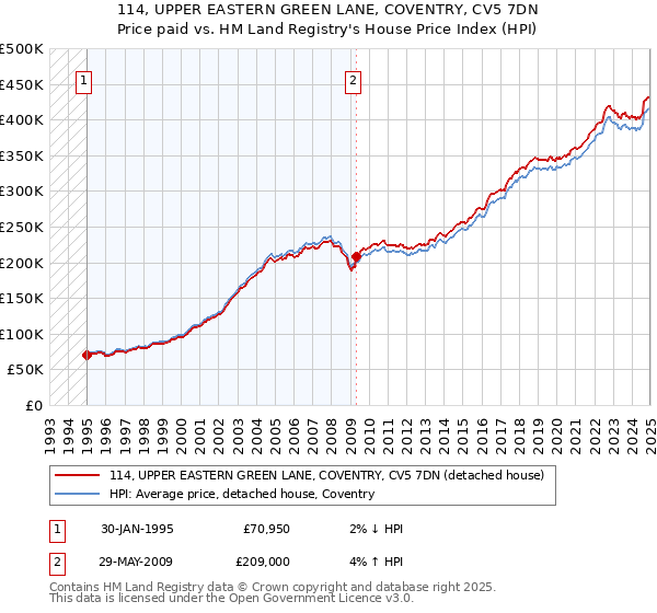 114, UPPER EASTERN GREEN LANE, COVENTRY, CV5 7DN: Price paid vs HM Land Registry's House Price Index