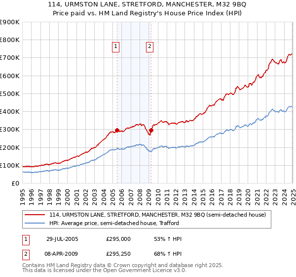114, URMSTON LANE, STRETFORD, MANCHESTER, M32 9BQ: Price paid vs HM Land Registry's House Price Index