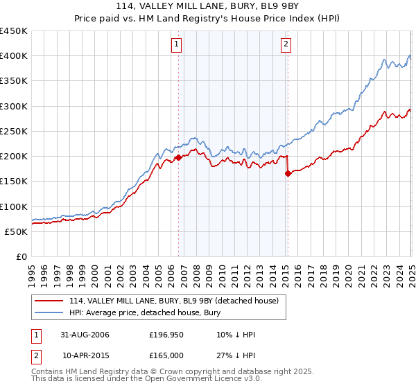114, VALLEY MILL LANE, BURY, BL9 9BY: Price paid vs HM Land Registry's House Price Index