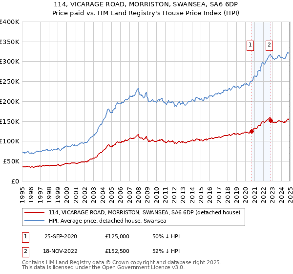 114, VICARAGE ROAD, MORRISTON, SWANSEA, SA6 6DP: Price paid vs HM Land Registry's House Price Index