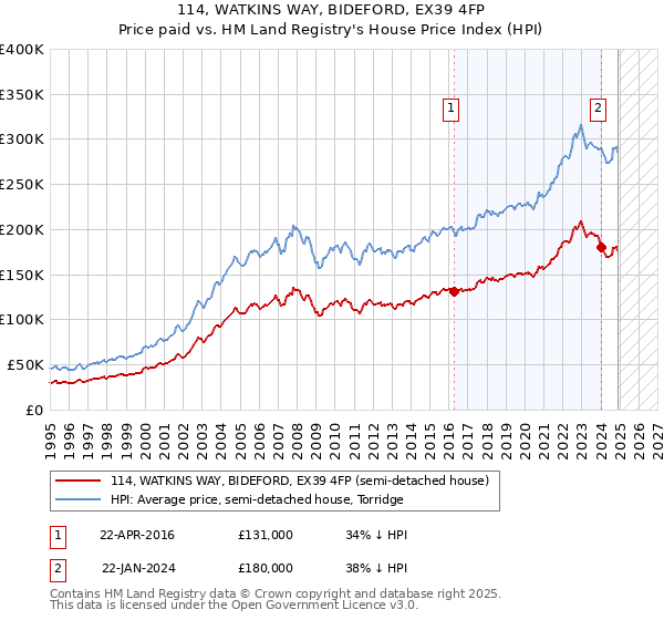 114, WATKINS WAY, BIDEFORD, EX39 4FP: Price paid vs HM Land Registry's House Price Index