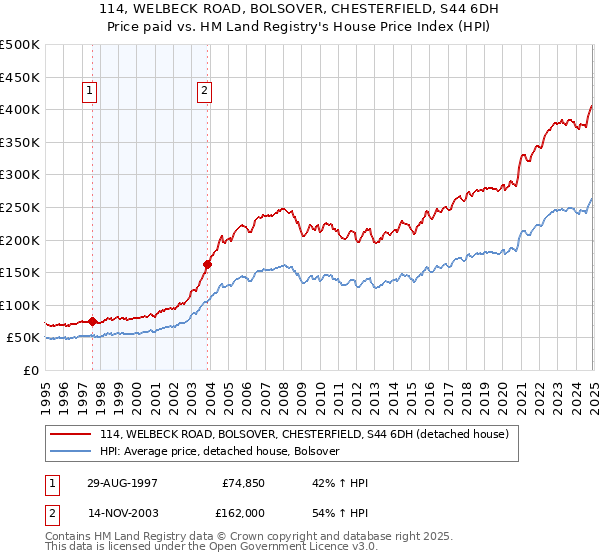 114, WELBECK ROAD, BOLSOVER, CHESTERFIELD, S44 6DH: Price paid vs HM Land Registry's House Price Index