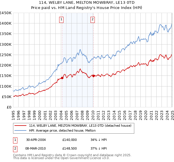 114, WELBY LANE, MELTON MOWBRAY, LE13 0TD: Price paid vs HM Land Registry's House Price Index